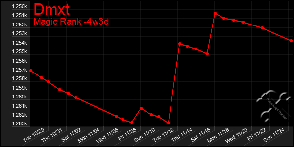 Last 31 Days Graph of Dmxt