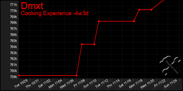 Last 31 Days Graph of Dmxt