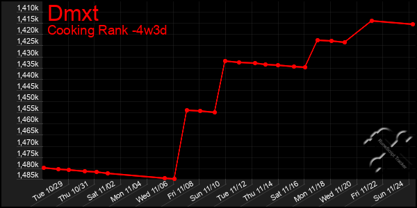 Last 31 Days Graph of Dmxt