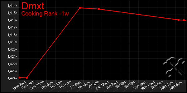 Last 7 Days Graph of Dmxt