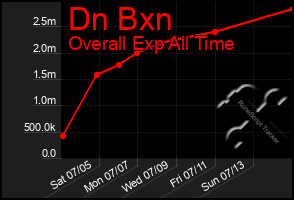 Total Graph of Dn Bxn