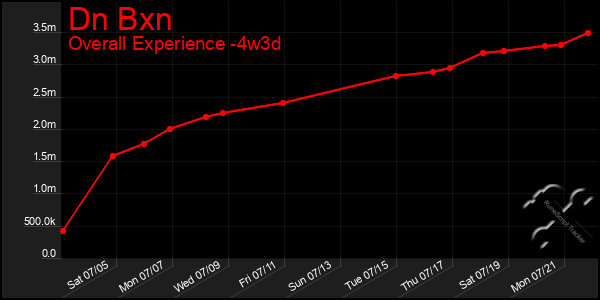 Last 31 Days Graph of Dn Bxn