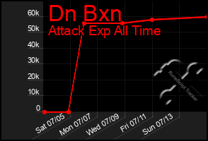 Total Graph of Dn Bxn