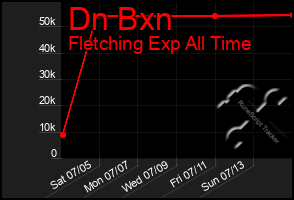 Total Graph of Dn Bxn