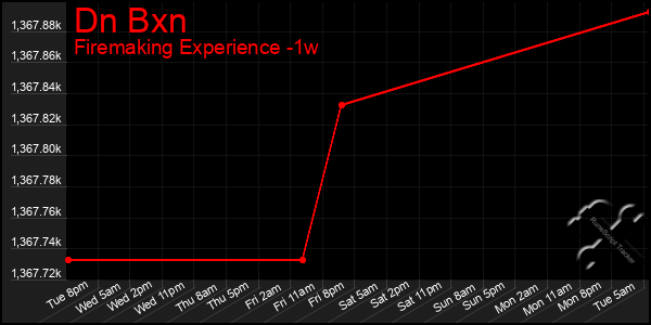 Last 7 Days Graph of Dn Bxn