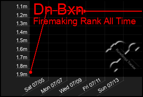 Total Graph of Dn Bxn