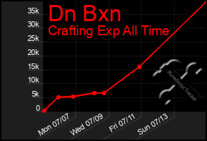 Total Graph of Dn Bxn