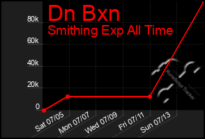 Total Graph of Dn Bxn