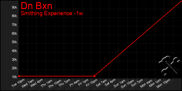 Last 7 Days Graph of Dn Bxn
