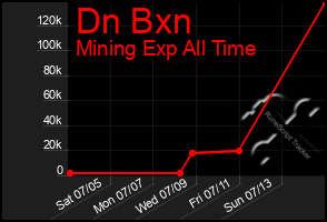 Total Graph of Dn Bxn