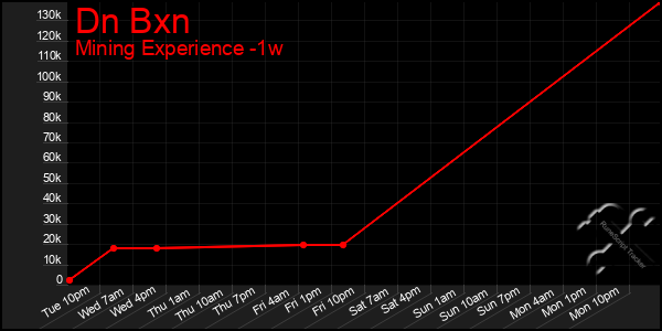 Last 7 Days Graph of Dn Bxn