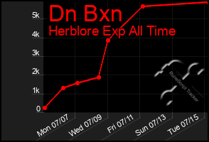 Total Graph of Dn Bxn