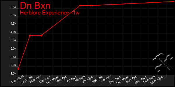 Last 7 Days Graph of Dn Bxn