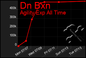 Total Graph of Dn Bxn