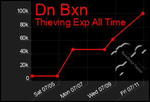 Total Graph of Dn Bxn