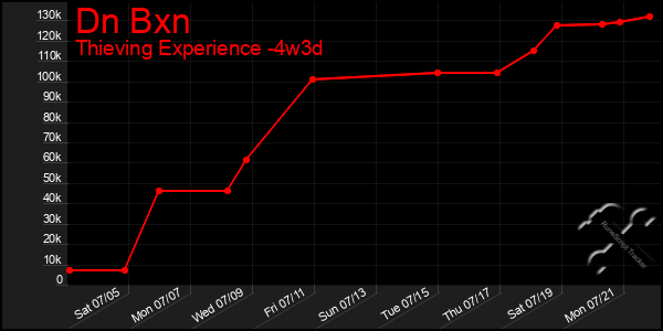 Last 31 Days Graph of Dn Bxn