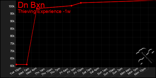 Last 7 Days Graph of Dn Bxn
