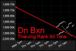 Total Graph of Dn Bxn
