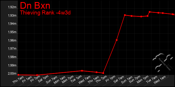 Last 31 Days Graph of Dn Bxn