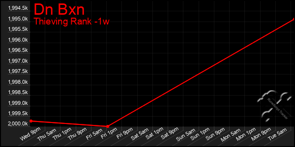 Last 7 Days Graph of Dn Bxn