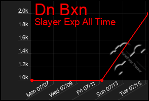 Total Graph of Dn Bxn