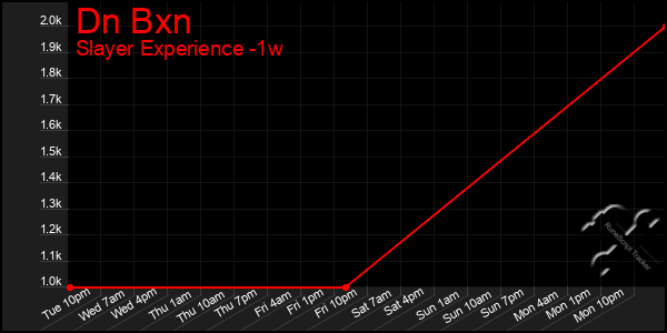 Last 7 Days Graph of Dn Bxn