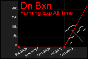 Total Graph of Dn Bxn