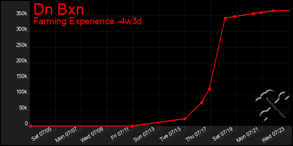 Last 31 Days Graph of Dn Bxn