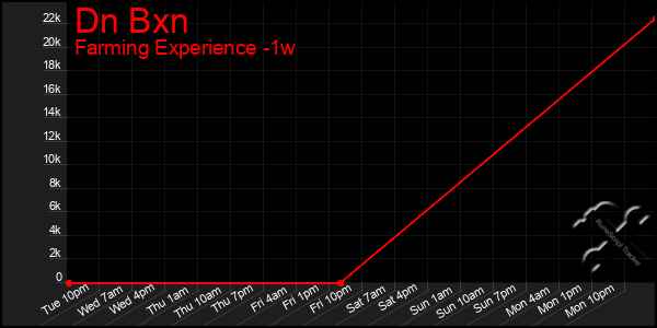 Last 7 Days Graph of Dn Bxn
