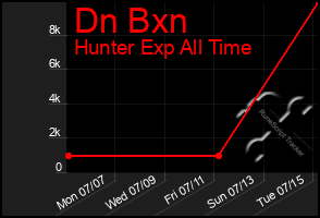 Total Graph of Dn Bxn