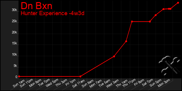 Last 31 Days Graph of Dn Bxn
