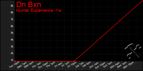 Last 7 Days Graph of Dn Bxn