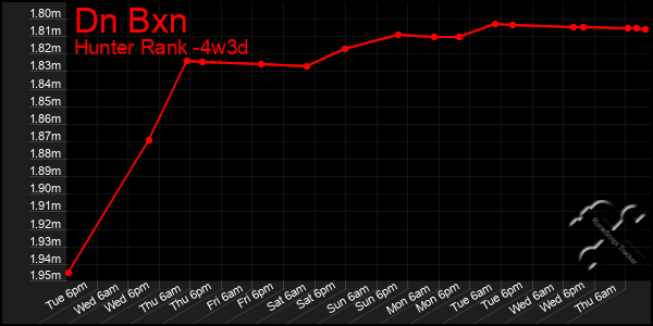 Last 31 Days Graph of Dn Bxn