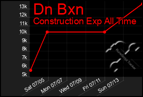 Total Graph of Dn Bxn