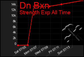 Total Graph of Dn Bxn