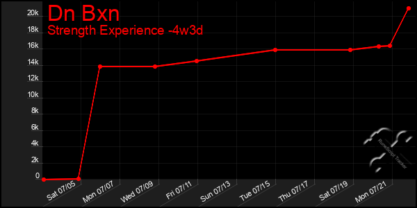 Last 31 Days Graph of Dn Bxn