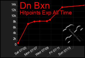 Total Graph of Dn Bxn