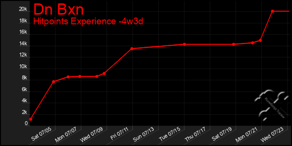Last 31 Days Graph of Dn Bxn