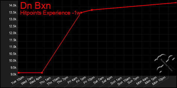 Last 7 Days Graph of Dn Bxn