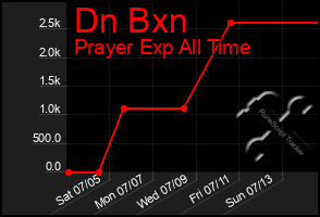 Total Graph of Dn Bxn