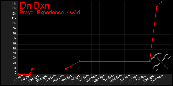 Last 31 Days Graph of Dn Bxn