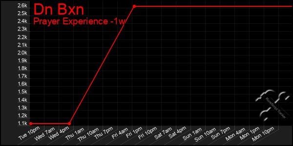 Last 7 Days Graph of Dn Bxn