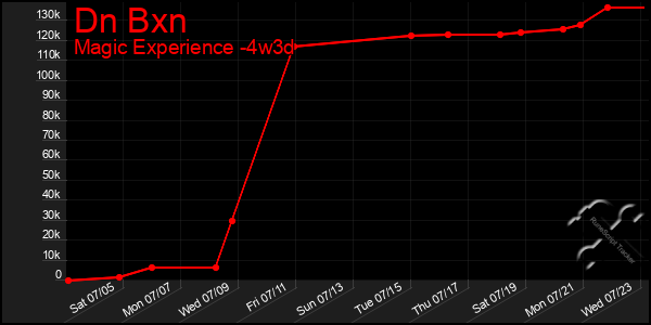 Last 31 Days Graph of Dn Bxn