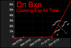 Total Graph of Dn Bxn