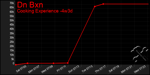 Last 31 Days Graph of Dn Bxn