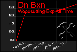 Total Graph of Dn Bxn