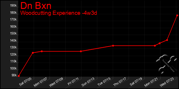 Last 31 Days Graph of Dn Bxn