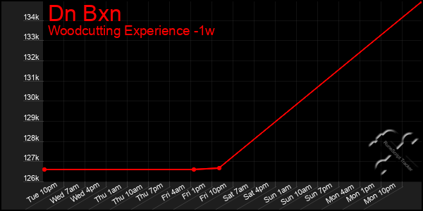 Last 7 Days Graph of Dn Bxn