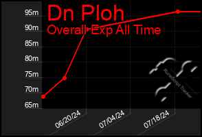 Total Graph of Dn Ploh