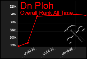 Total Graph of Dn Ploh